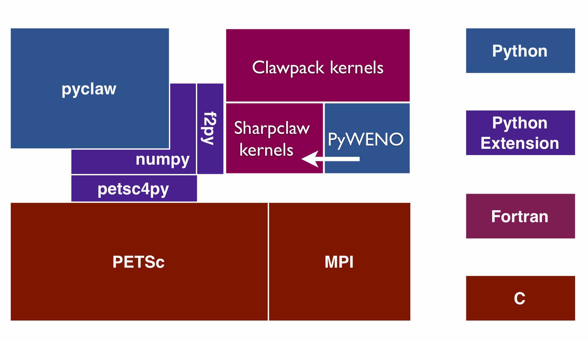 PyClaw architecture