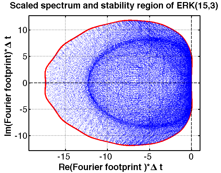 Spectral optimization of a Runge-Kutta method